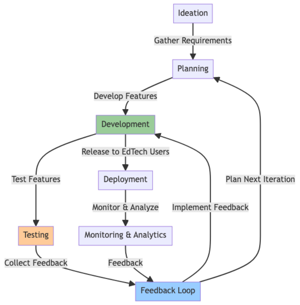 Diagram illustrating how Agile methodologies can be applied in the EdTech sector