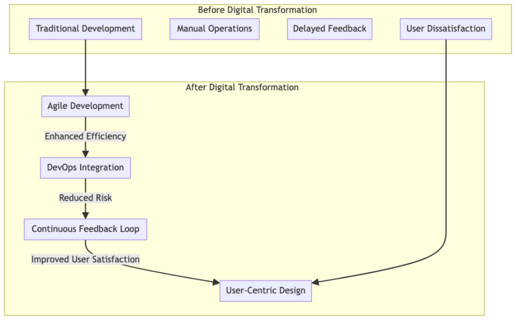 diagram illustrating the before-and-after visual representation of how integrating Agile and DevOps methodologies can propel digital transformation in the EdTech